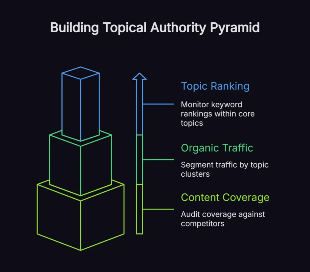 Build Topical Authority Through Cluster Content