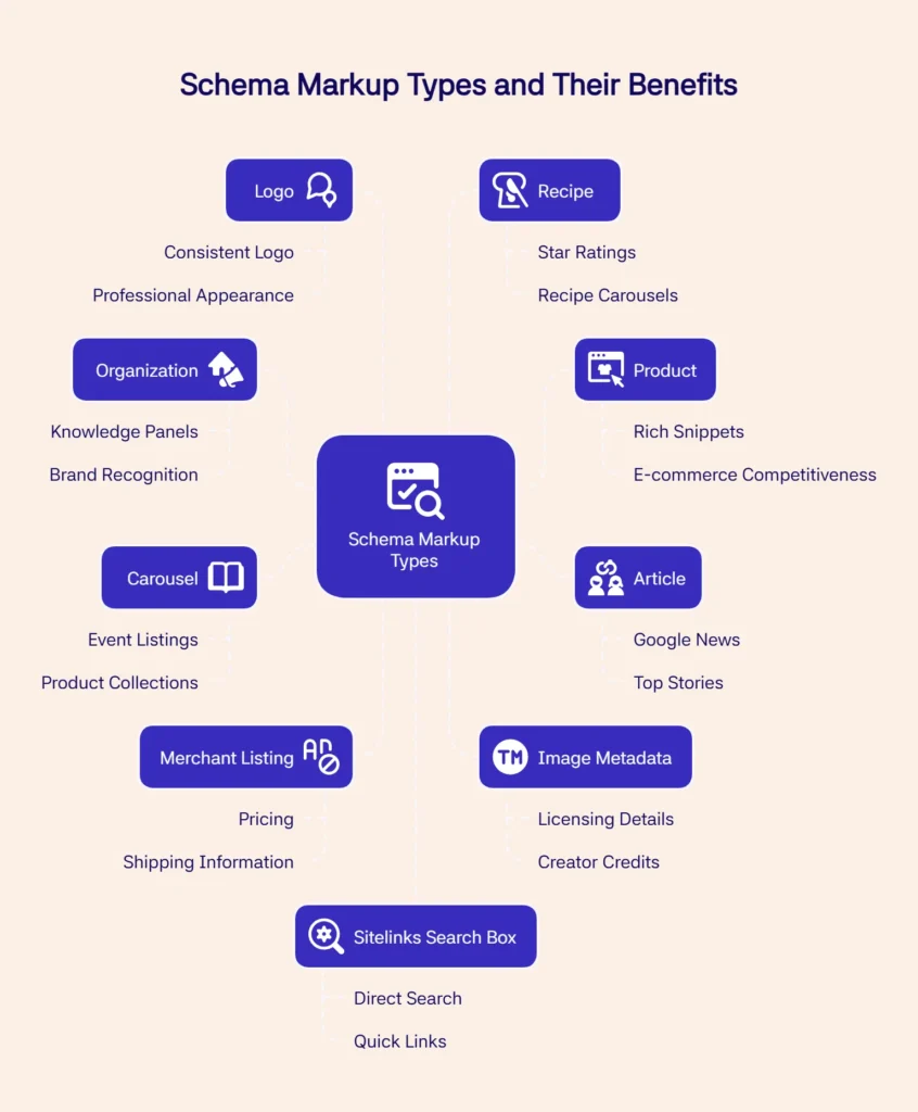 Implement Structured Data Markup
